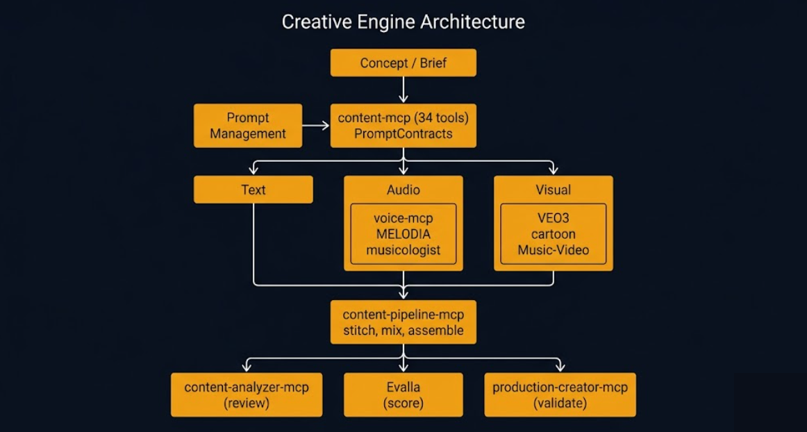 Creative Engine Architecture diagram showing Concept/Brief flowing through content-mcp PromptContracts into Text, Audio, and Visual branches, converging at content-pipeline-mcp, with three quality outputs: content-analyzer-mcp, Evalla, and production-creator-mcp