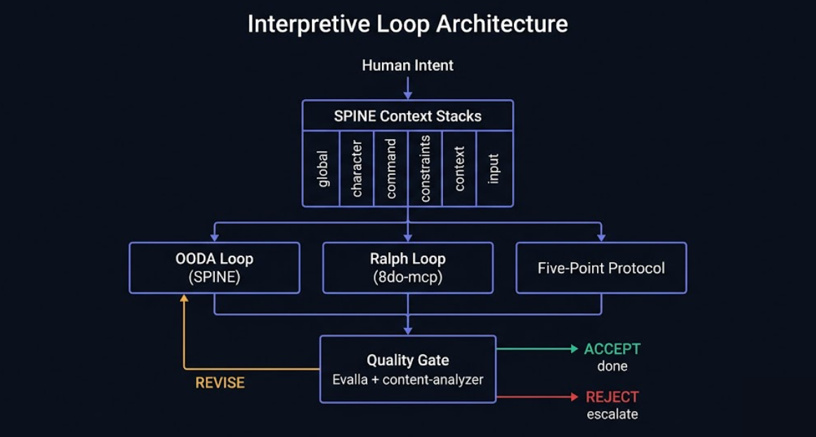 Interpretive Loop Architecture diagram showing Human Intent flowing through SPINE Context Stacks into three parallel loops (OODA, Ralph, Five-Point Protocol), converging at a Quality Gate with ACCEPT, REVISE, and REJECT outputs