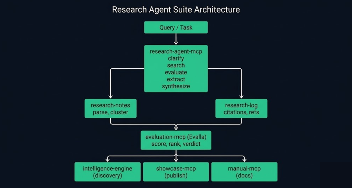Research Agent Suite Architecture diagram showing Query/Task flowing through research-agent-mcp into research-notes and research-log, converging at evaluation-mcp (Evalla), with three outputs: intelligence-engine, showcase-mcp, and manual-mcp